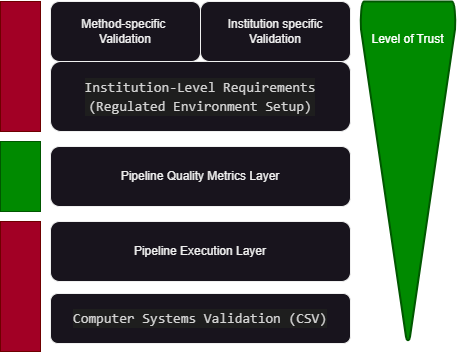 Regulatory validation overview